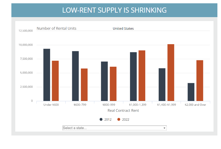 Low-Rent Supply is Shrinking