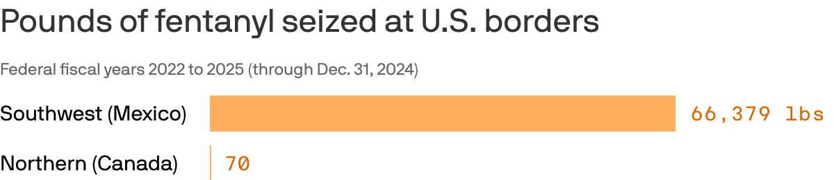 A bar chart that illustrates total fentanyl seizures at U.S. borders from fiscal years 2022 to 2025. The Southwest border with Mexico recorded 66,379 pounds seized, while the Northern border with Canada saw only 70 pounds seized.