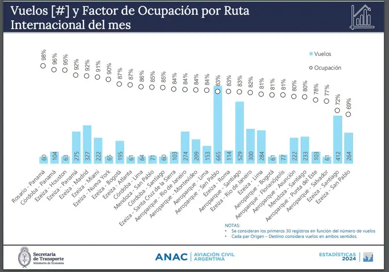 Estadísticas de factor de ocupación de vuelos internacionales de octubre - Fuente: ANAC