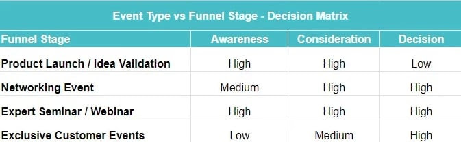 Event type versus funnel stage