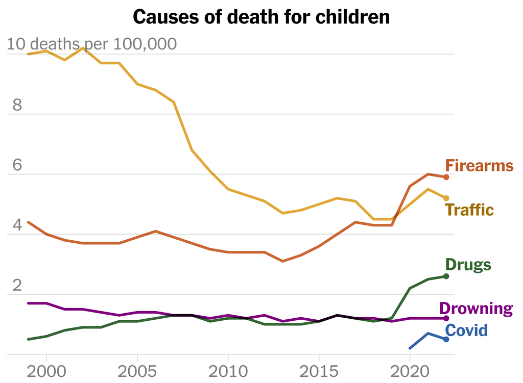 A line chart showing some of the leading causes of death for children between 1999 and 2022. In 2019, the rate of drug-related deaths surpassed drowning deaths. In 2020, the rate of child deaths from firearm-related causes surpassed the number of deaths from traffic-related causes, including car crashes.