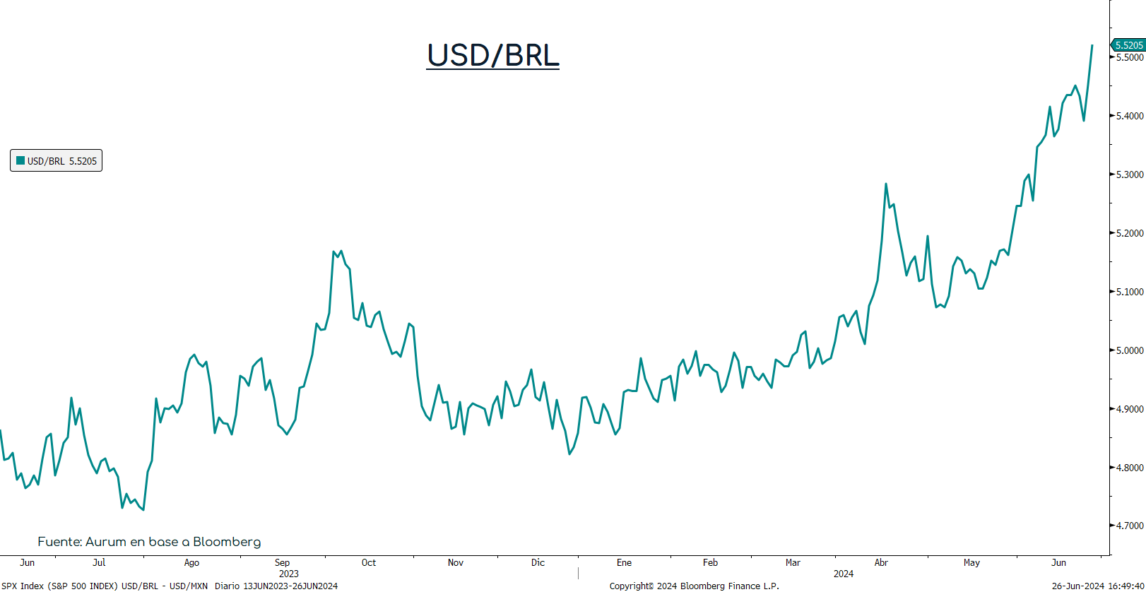 USDBRL_cierre_26062024