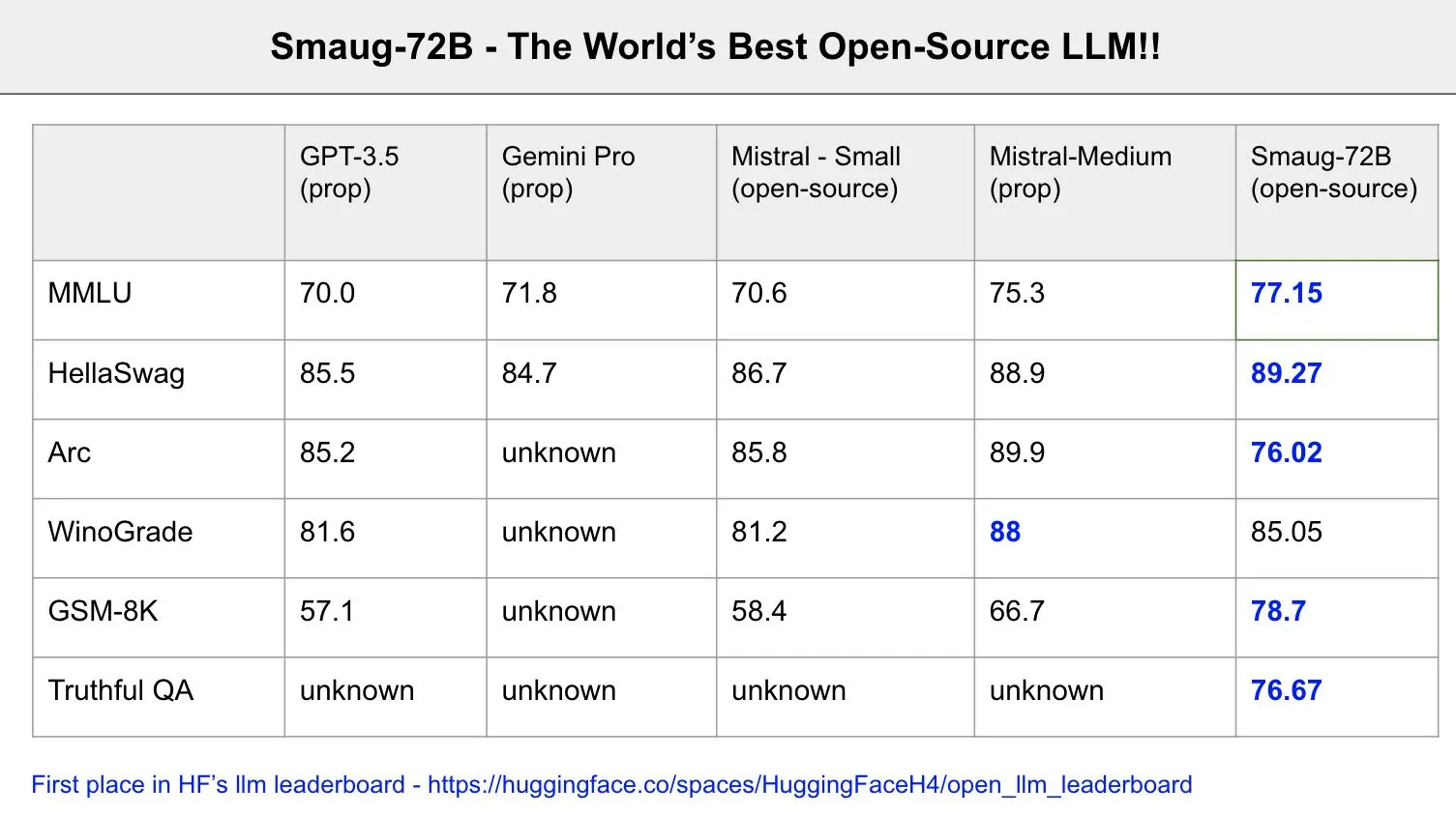  Smaug-72B: The king of open-source AI is here!