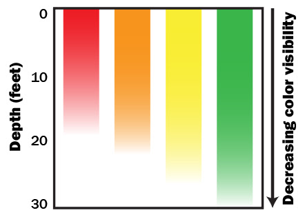 Color attenuation