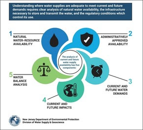 draft water supply