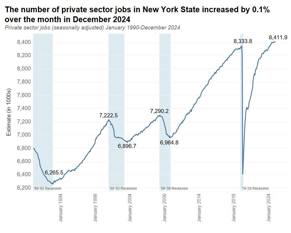 The Number of Private Sector Jobs in New York State Increased