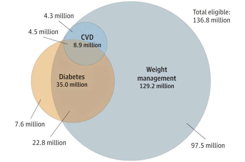 More than half of US adults could benefit from GLP-1 medications, researchers find