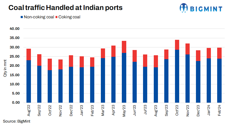 India: Coal traffic at ports drop 4% m-o-m in Feb'24