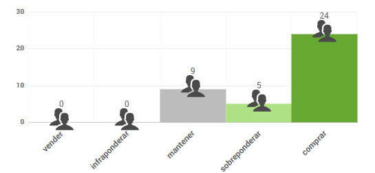 Gráfico de opiniones de expertos