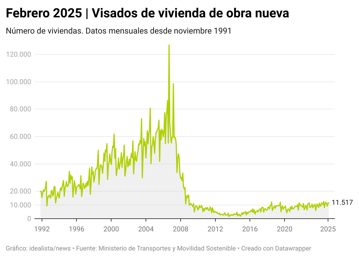 Evolución visados