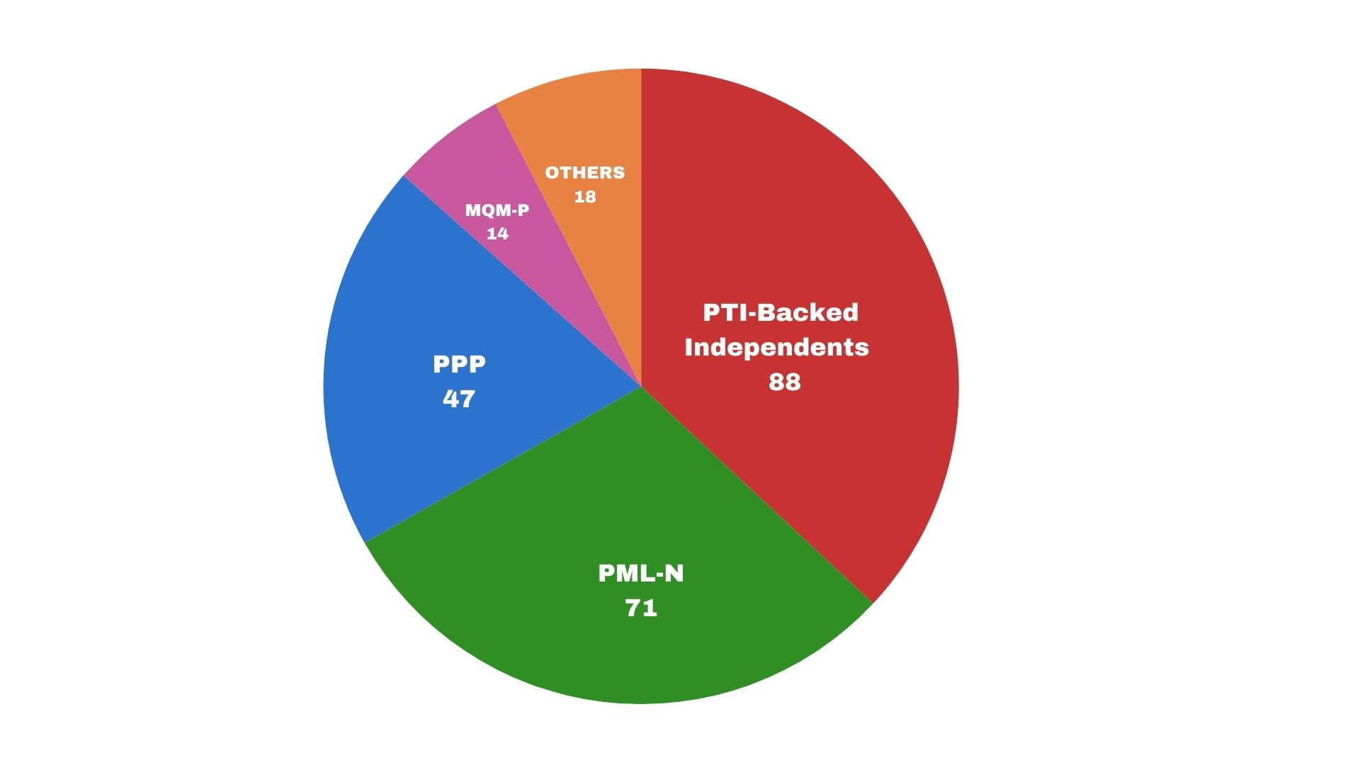 PTI-backed independent candidate Waqas Akram has not joined PML-N