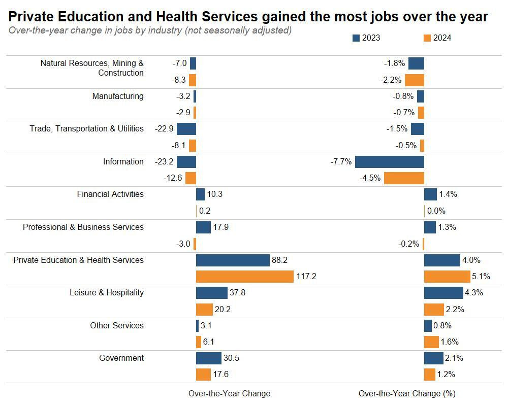 Private Education and Health Services Gained the Most Jobs