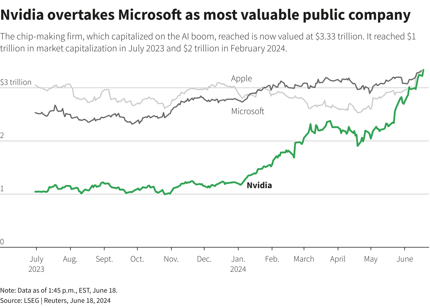 Graph shows Nvidia overtaking Microsoft as the most valuable public company.