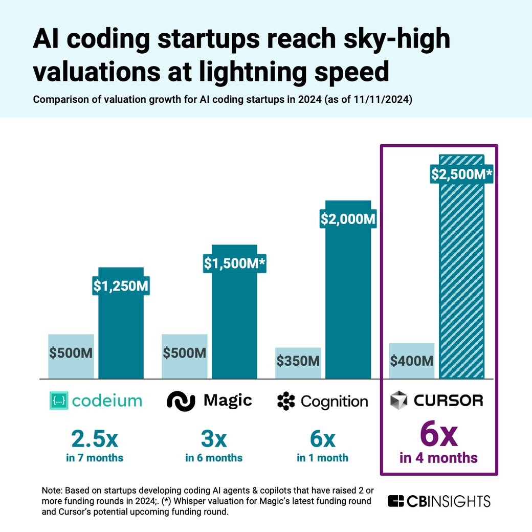 AI coding valuations