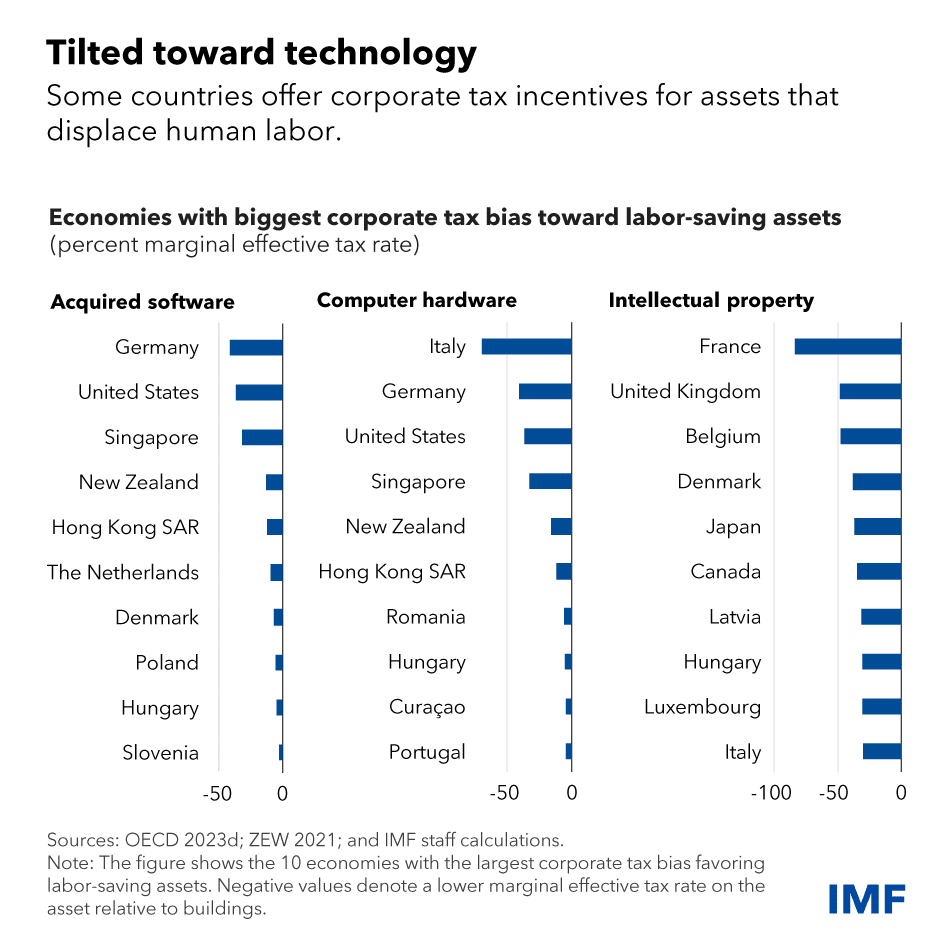 chart showing economies with biggest corporate tax bias toward labor-saving assets