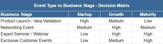 Event type versus business stage