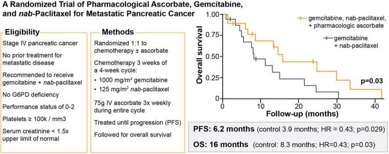 High-dose IV vitamin C plus chemotherapy doubles survival in advanced pancreatic cancer