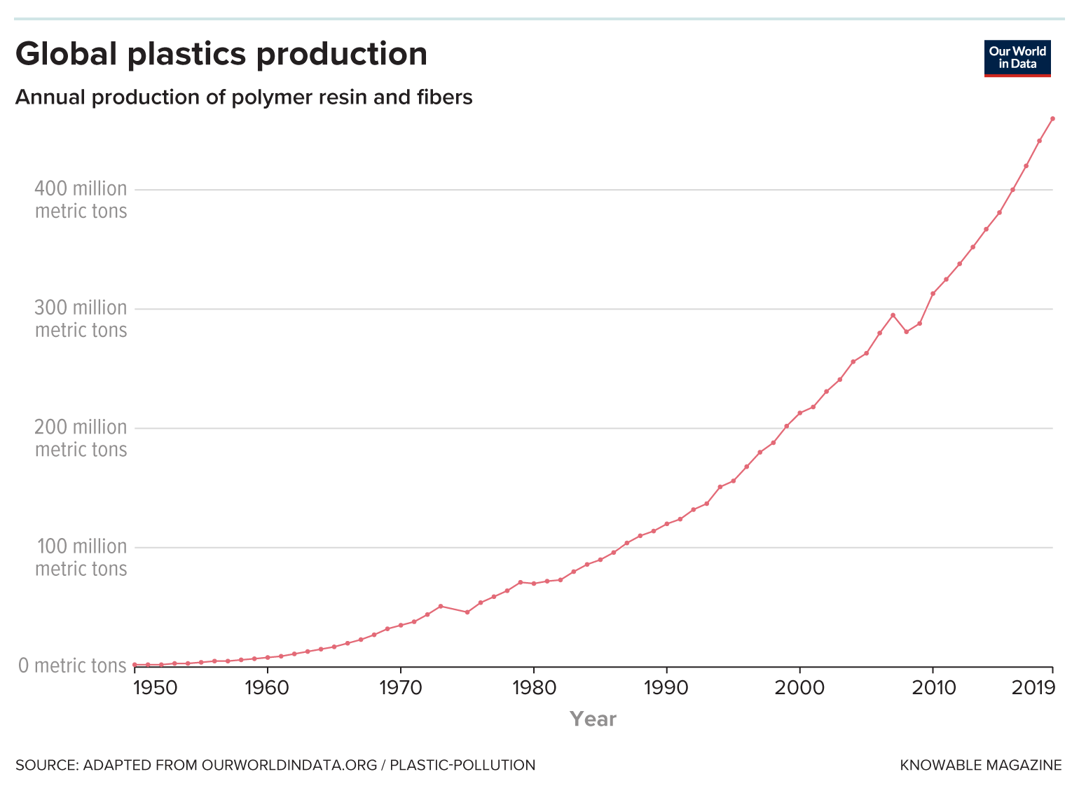 Graph showing how global plastic production has grown since the 1950s.