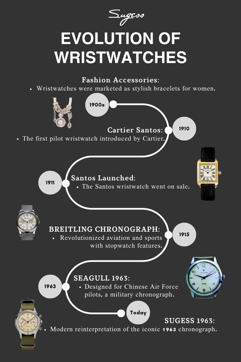 Timeline of wristwatch evolution from 1900s fashion accessories to the modern Sugess 1963