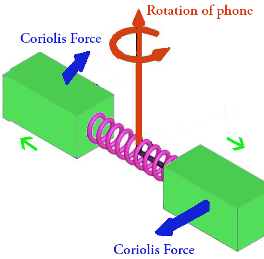 MEMS gyroscope simple graphic