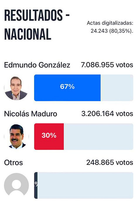 Edmundo González, venceu a eleição com 7.119.768 votos (67%), enquanto Nicolás Maduro obteve apenas 3.225.819 votos (30%) Edmundo González, venceu a eleição com 7.119.768 votos (67%), enquanto Nicolás Maduro obteve apenas 3.225.819 votos (30%)