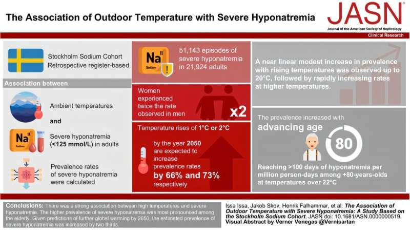 Heat waves and an aging population increase the risk of severe electrolyte imbalances