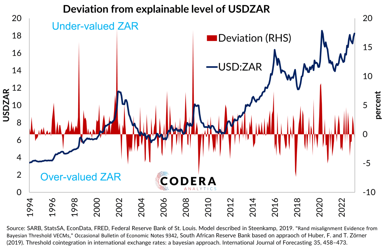 ZAR misalignment based on a Bayesian Threshold VECM