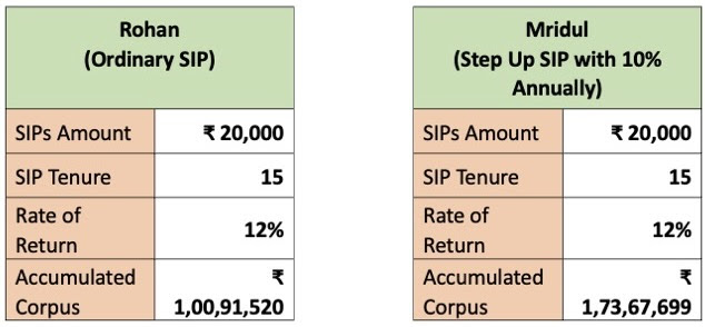 rohan vs mridul