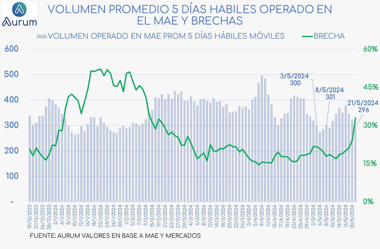 volumen_promedio_5_dias_habiles_cierre_21052024