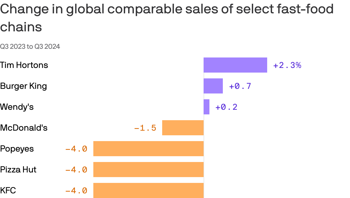 A bar chart that illustrates the change in global comparable sales for select fast-food chains from Q3 2023 to Q3 2024. Tim Hortons leads with a 2.3% increase, while Wendy