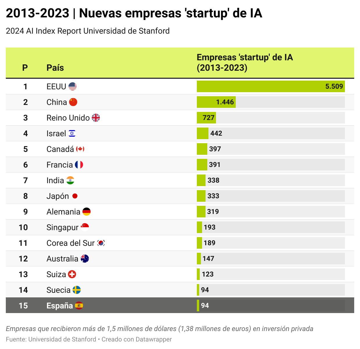 Países con más empresas de IA (2013-2023)