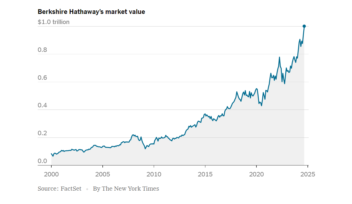 Récord de capitalización de Berkshire Hathaway