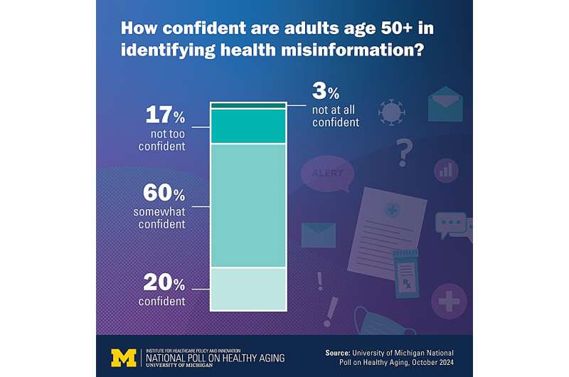 Most older adults don't trust AI-generated health information — but many aren't sure what to trust