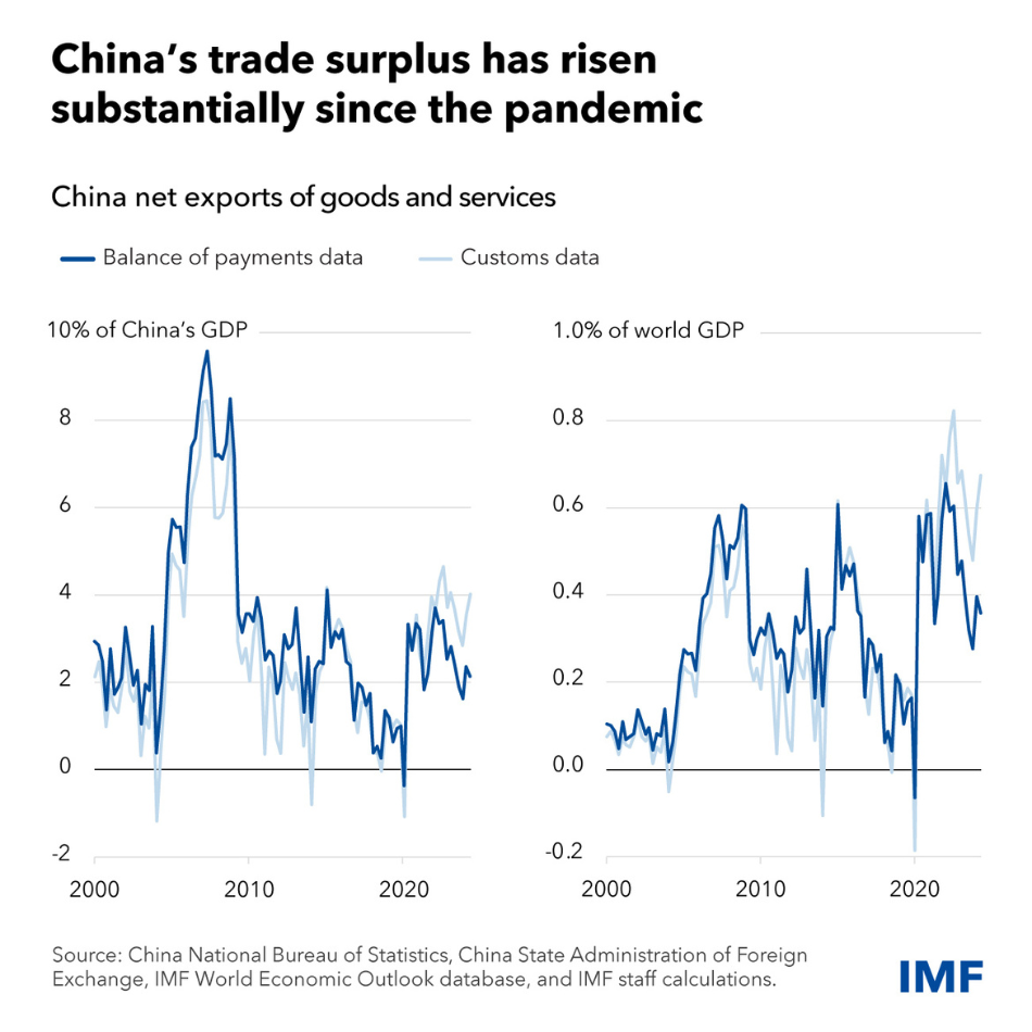 two charts showing China's net exports of goods and services as balance of payments and customs data