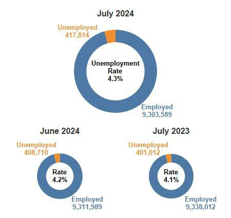 NYS Unemployment Rate Increased Over the Month