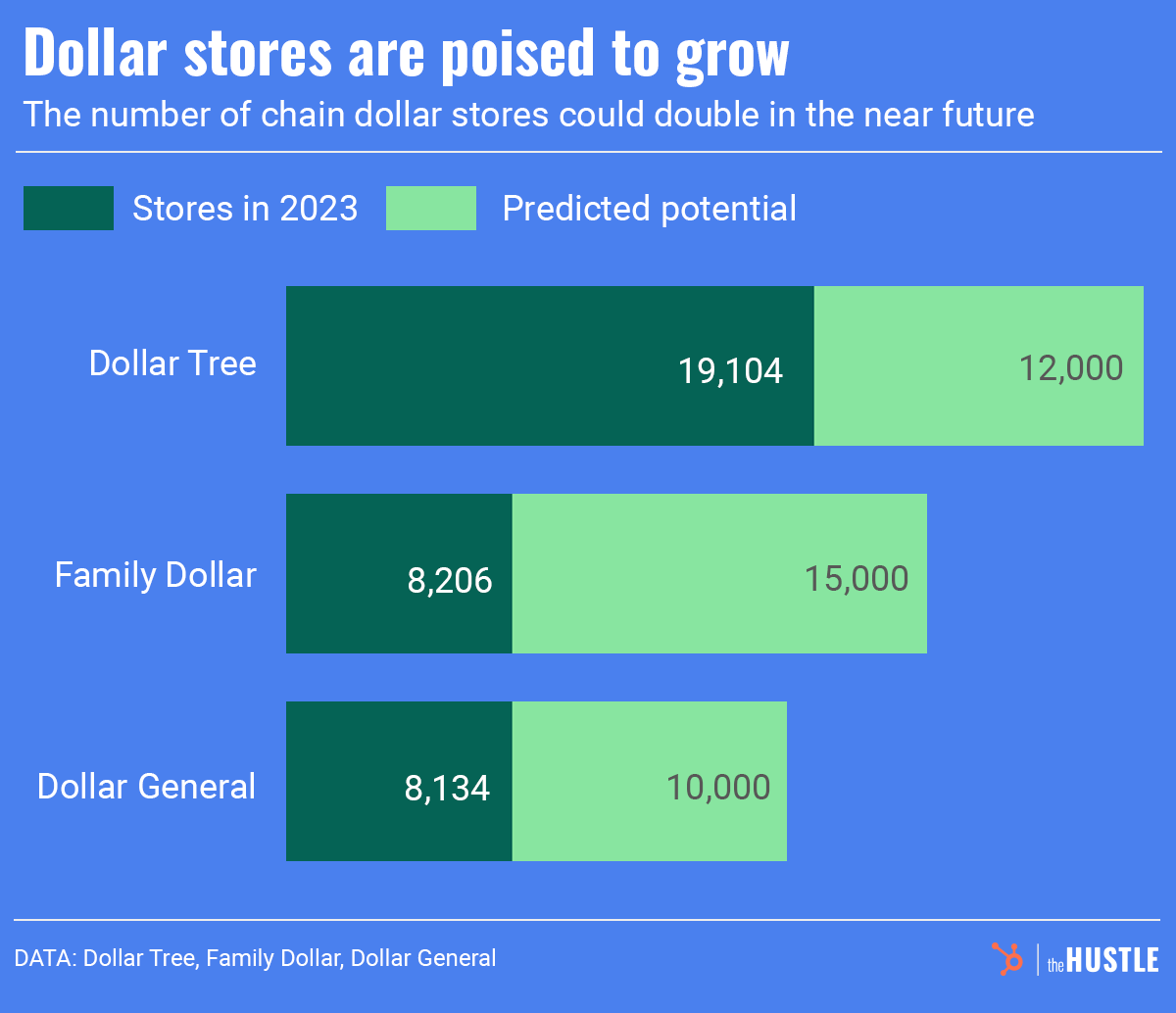 dollar store chain projected growth