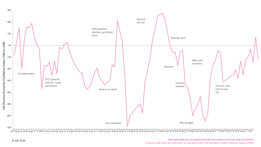 Directors' Economic Confidence Index