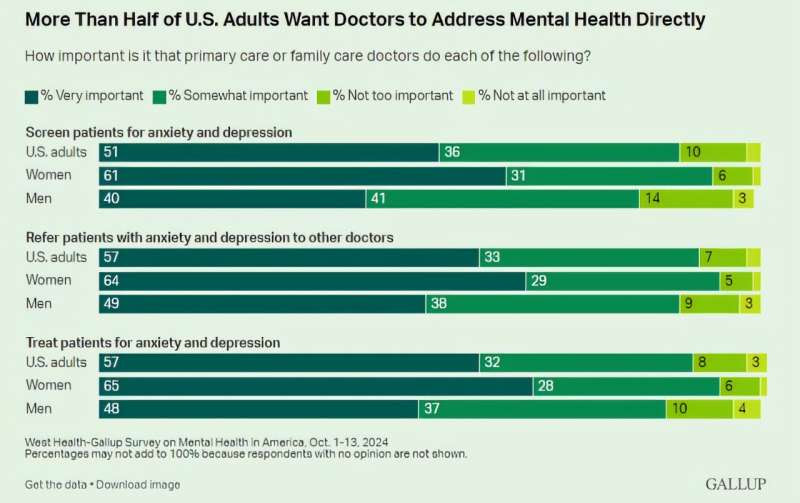 Most Americans want primary care providers to address mental health