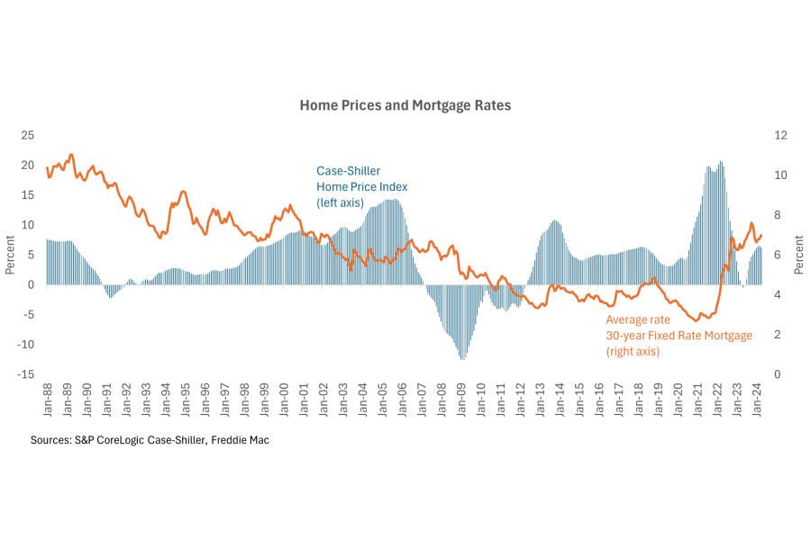A chart showing the relationship between home prices and interest rates from 1988 to present