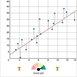 A scatter plot with the points scattered in the shape of a line going across the graph from the bottom left to the top right. A line of fit goes matches the trend and vertical lines go between the line of fit and each point. On the bottom is a four-color meter (red, orange, yellow, and green) representing the accuracy of the line of fit with an arrow pointing in the middle of the green section with the words