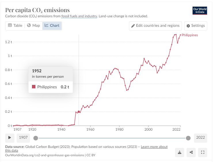 Extract from https://ourworldindata.org/co2/country/philippines