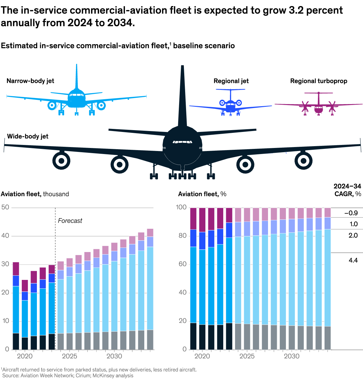 「飛行機増産計画」と題されたグラフ。クリックするとMcKinsey.comで記事全文が開きます。