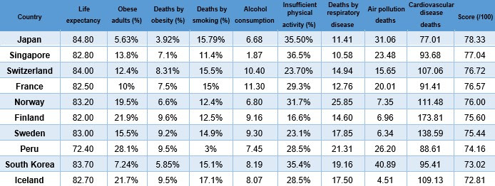 Los países más saludables del mundo.