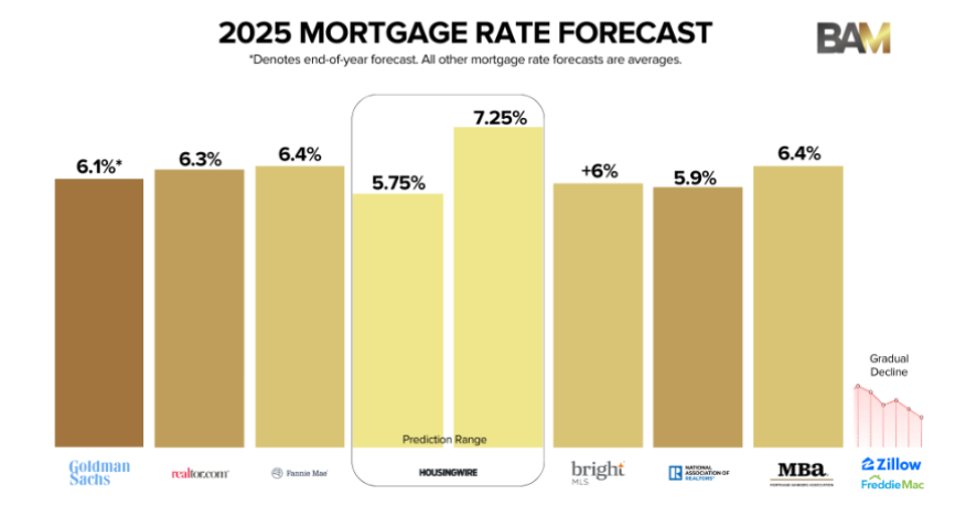 2025 Mortage Rate Forecast!,David Johnson