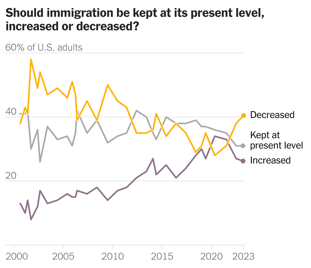 이민 수준에 대한 여론을 보여주는 차트입니다. 2023년 6월 실시된 여론조사에서 미국 성인의 41%는 이민 수준을 줄여야 한다고 생각한 반면, 26%는 이민 수준을 높여야 한다고 생각했습니다. 31%는 이민을 현재 수준으로 유지해야 한다고 생각했습니다.