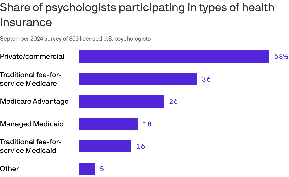 A bar chart that illustrates psychologist participation in health insurance plans based on a September 2024 survey of 853 licensed U.S. psychologists. Private/commercial plans lead at 58%, followed by traditional fee-for-service Medicare at 36%. Participation in Medicare Advantage is 26%, while traditional fee-for-service Medicaid is at 16%.