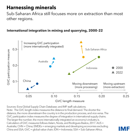 Chart showing the international integration in mining and quarrying, 2000 - 2022