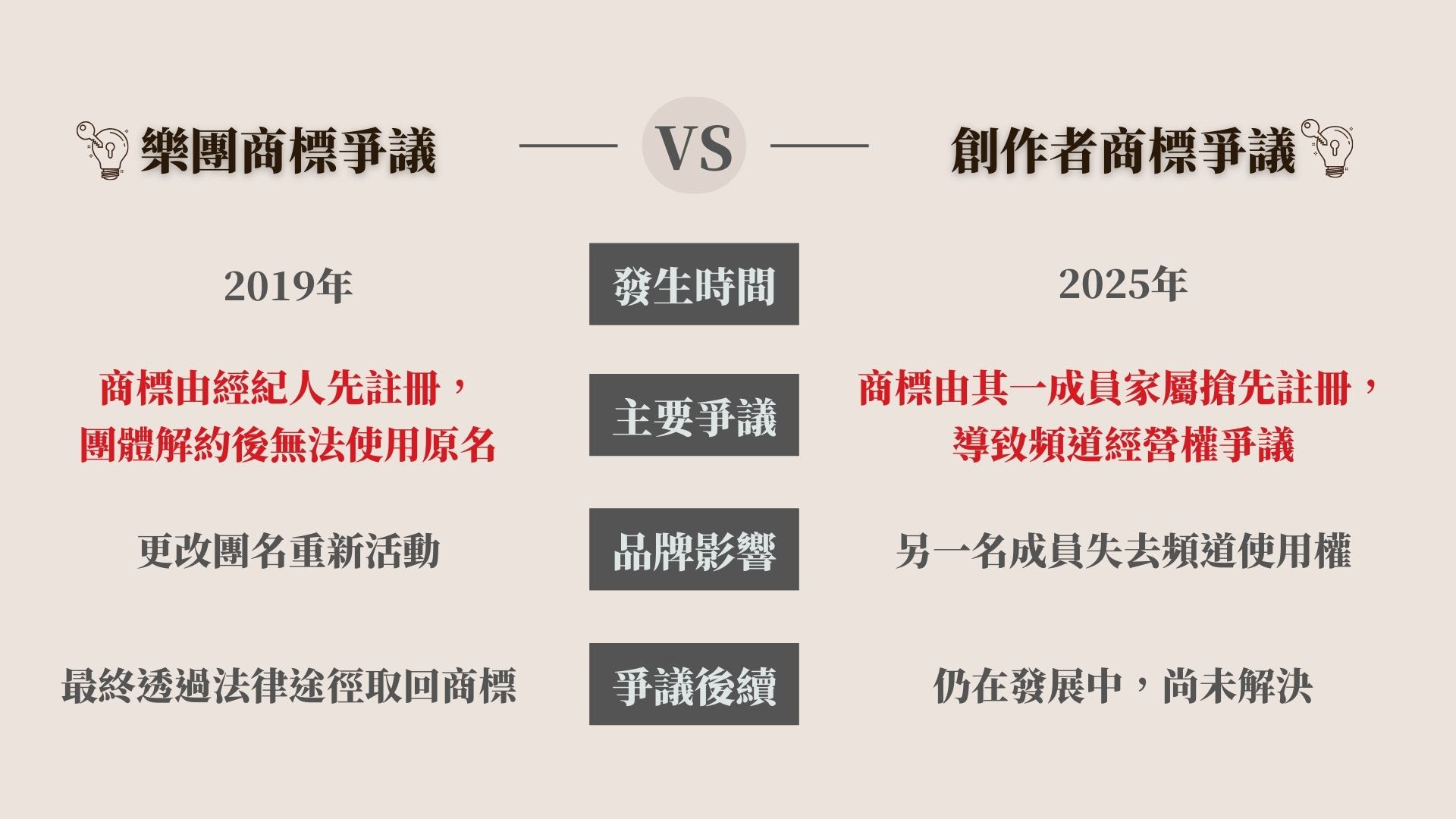 商標爭議圖表