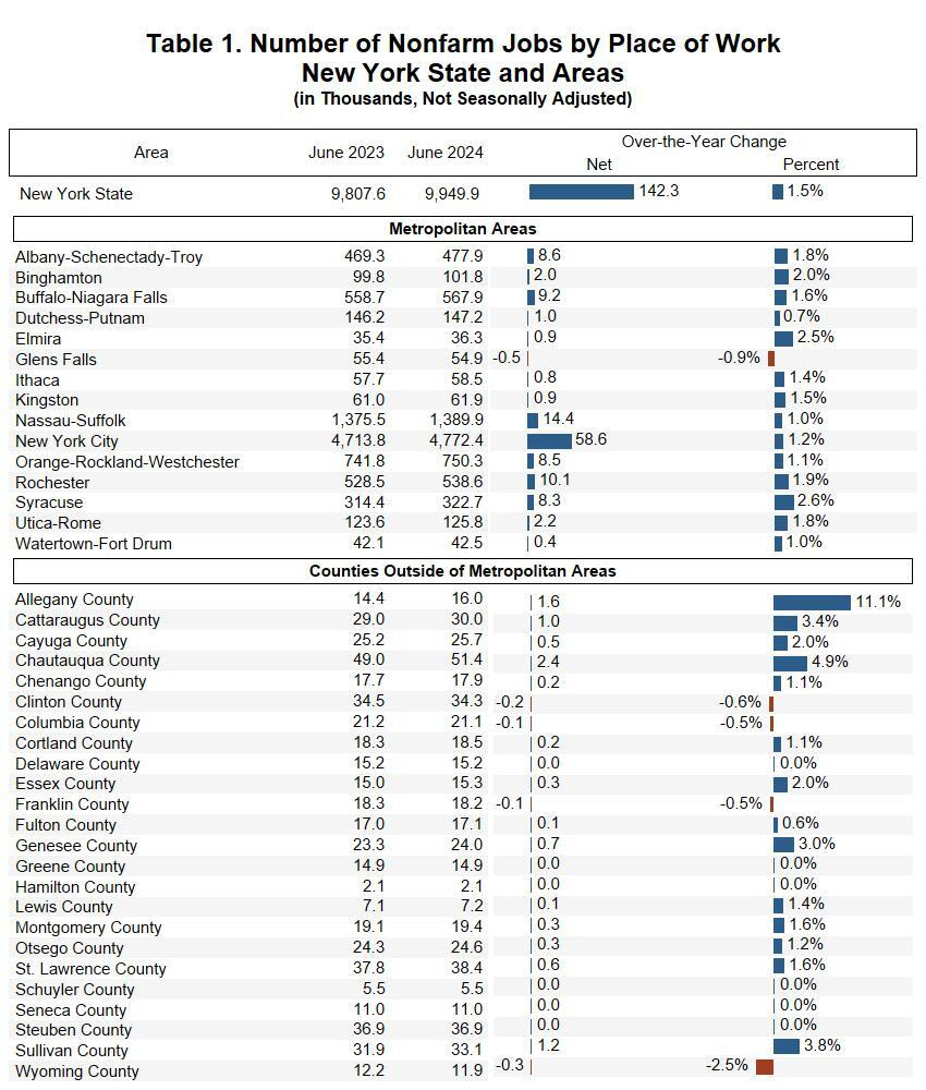 Table 1. Number of Nonfarm Jobs