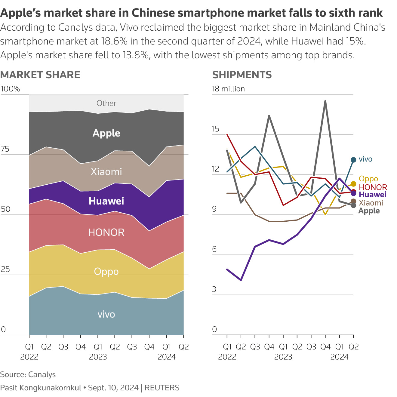 Apple’s market share in Chinese smartphone market falls to sixth rank.